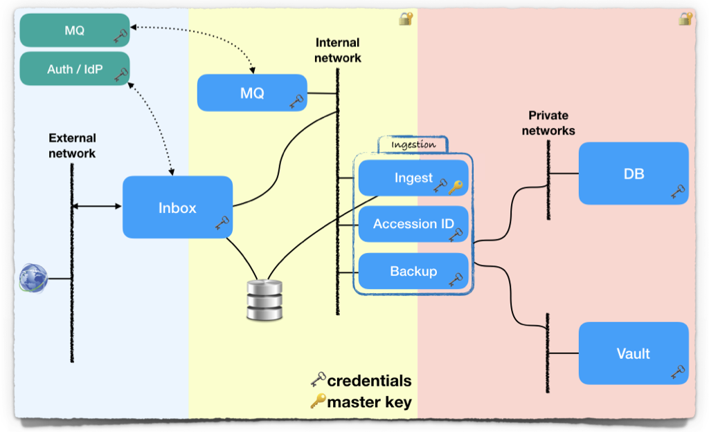 Ingestion Architecture and Connected Components